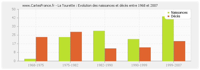 La Tourette : Evolution des naissances et décès entre 1968 et 2007